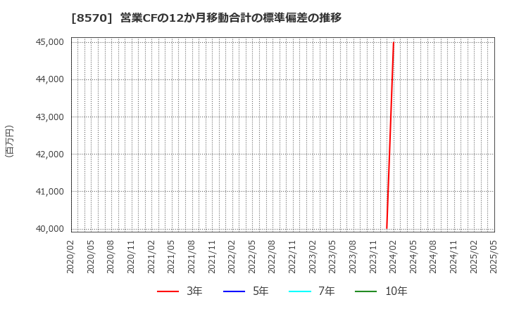 8570 イオンフィナンシャルサービス(株): 営業CFの12か月移動合計の標準偏差の推移