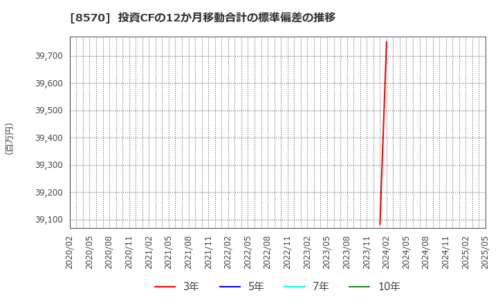8570 イオンフィナンシャルサービス(株): 投資CFの12か月移動合計の標準偏差の推移