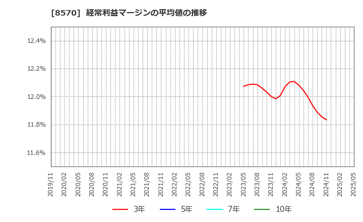 8570 イオンフィナンシャルサービス(株): 経常利益マージンの平均値の推移