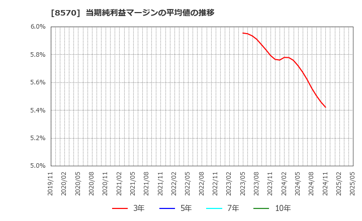 8570 イオンフィナンシャルサービス(株): 当期純利益マージンの平均値の推移