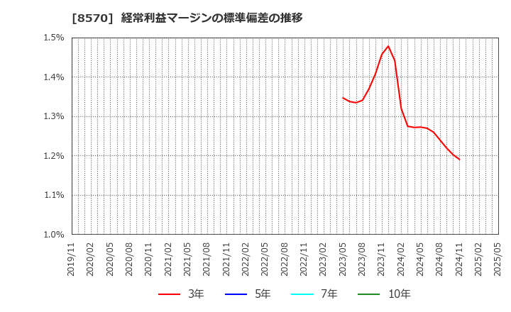 8570 イオンフィナンシャルサービス(株): 経常利益マージンの標準偏差の推移