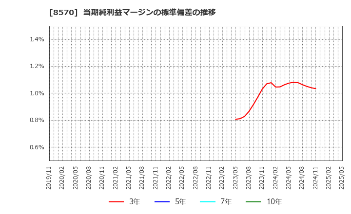 8570 イオンフィナンシャルサービス(株): 当期純利益マージンの標準偏差の推移