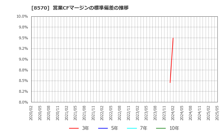 8570 イオンフィナンシャルサービス(株): 営業CFマージンの標準偏差の推移
