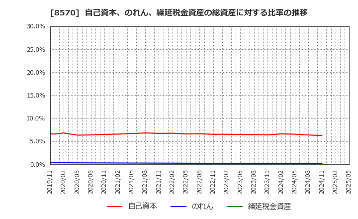 8570 イオンフィナンシャルサービス(株): 自己資本、のれん、繰延税金資産の総資産に対する比率の推移