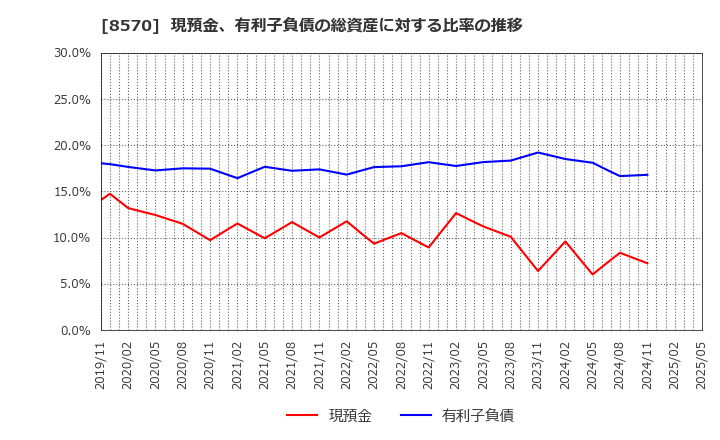 8570 イオンフィナンシャルサービス(株): 現預金、有利子負債の総資産に対する比率の推移