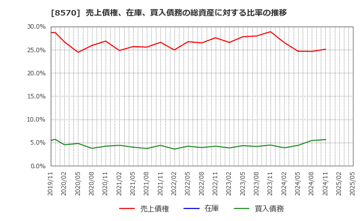 8570 イオンフィナンシャルサービス(株): 売上債権、在庫、買入債務の総資産に対する比率の推移