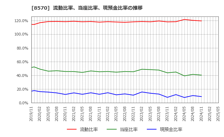 8570 イオンフィナンシャルサービス(株): 流動比率、当座比率、現預金比率の推移