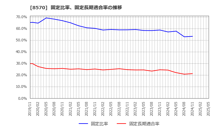 8570 イオンフィナンシャルサービス(株): 固定比率、固定長期適合率の推移
