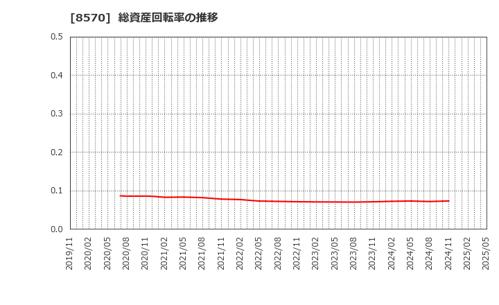 8570 イオンフィナンシャルサービス(株): 総資産回転率の推移