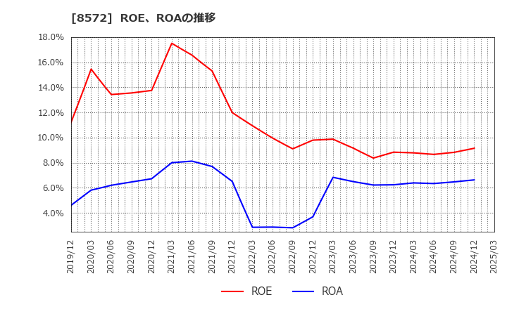 8572 アコム(株): ROE、ROAの推移