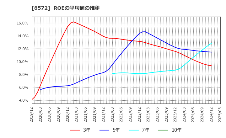 8572 アコム(株): ROEの平均値の推移
