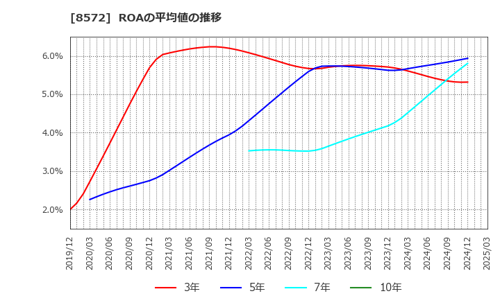 8572 アコム(株): ROAの平均値の推移