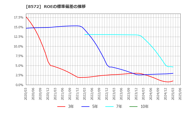 8572 アコム(株): ROEの標準偏差の推移