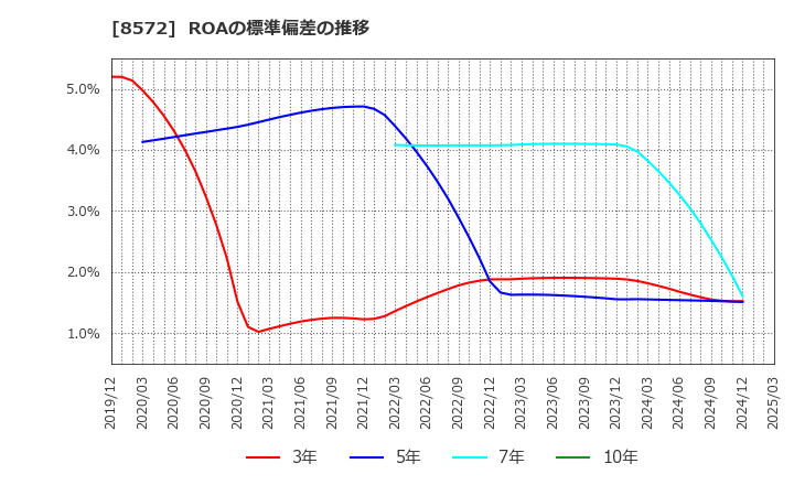 8572 アコム(株): ROAの標準偏差の推移