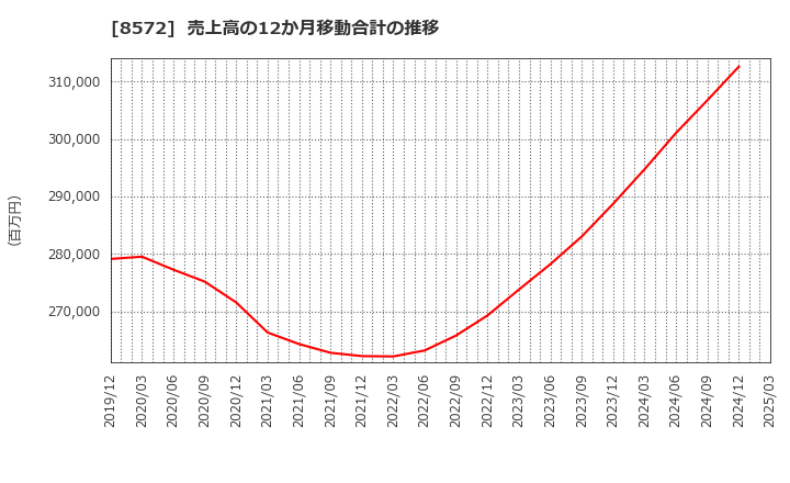 8572 アコム(株): 売上高の12か月移動合計の推移