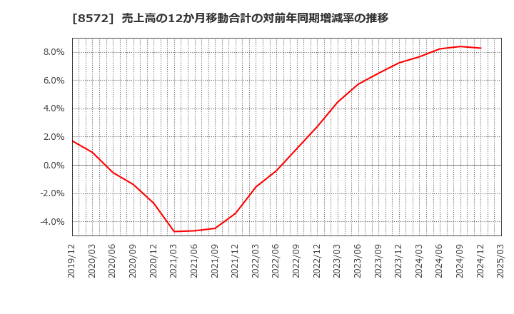 8572 アコム(株): 売上高の12か月移動合計の対前年同期増減率の推移