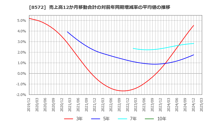 8572 アコム(株): 売上高12か月移動合計の対前年同期増減率の平均値の推移