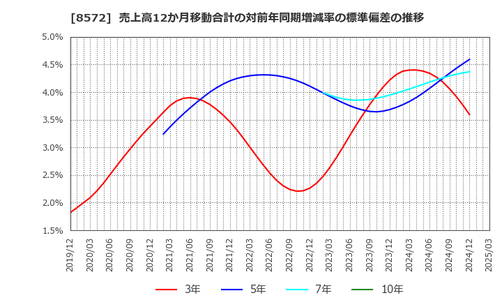 8572 アコム(株): 売上高12か月移動合計の対前年同期増減率の標準偏差の推移