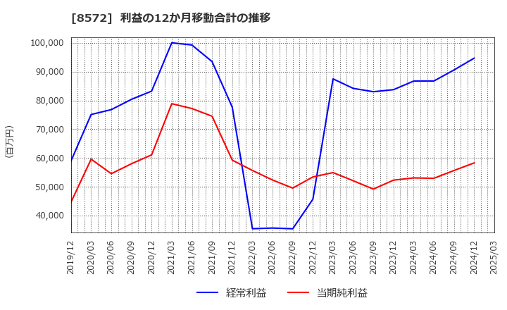 8572 アコム(株): 利益の12か月移動合計の推移