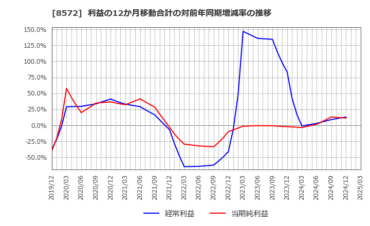 8572 アコム(株): 利益の12か月移動合計の対前年同期増減率の推移
