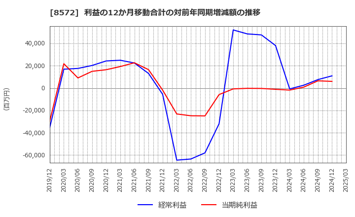 8572 アコム(株): 利益の12か月移動合計の対前年同期増減額の推移