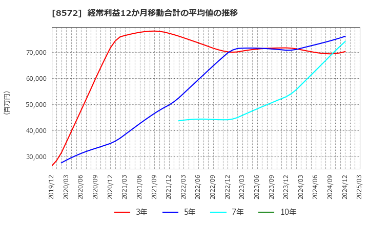 8572 アコム(株): 経常利益12か月移動合計の平均値の推移