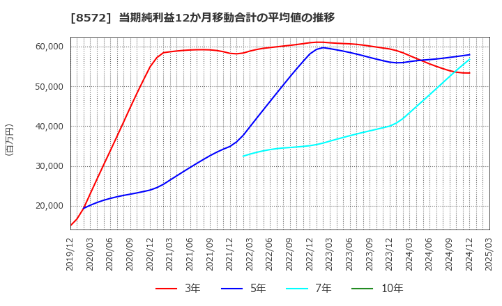 8572 アコム(株): 当期純利益12か月移動合計の平均値の推移