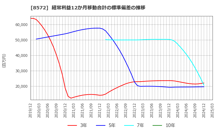 8572 アコム(株): 経常利益12か月移動合計の標準偏差の推移