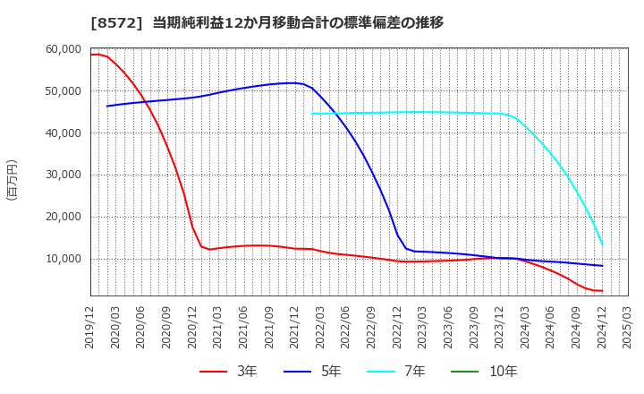 8572 アコム(株): 当期純利益12か月移動合計の標準偏差の推移