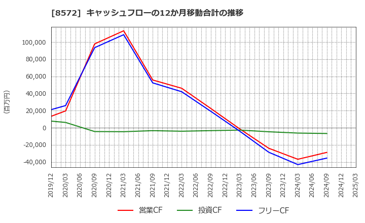 8572 アコム(株): キャッシュフローの12か月移動合計の推移