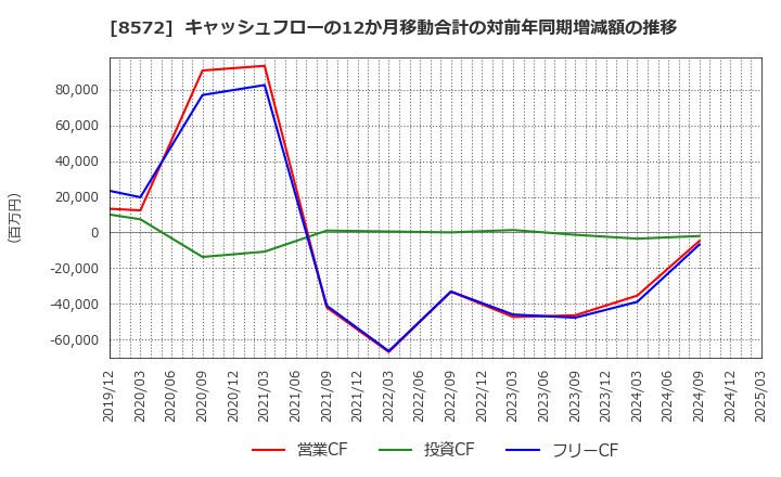8572 アコム(株): キャッシュフローの12か月移動合計の対前年同期増減額の推移