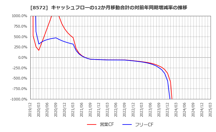 8572 アコム(株): キャッシュフローの12か月移動合計の対前年同期増減率の推移