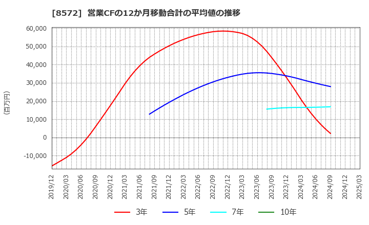 8572 アコム(株): 営業CFの12か月移動合計の平均値の推移