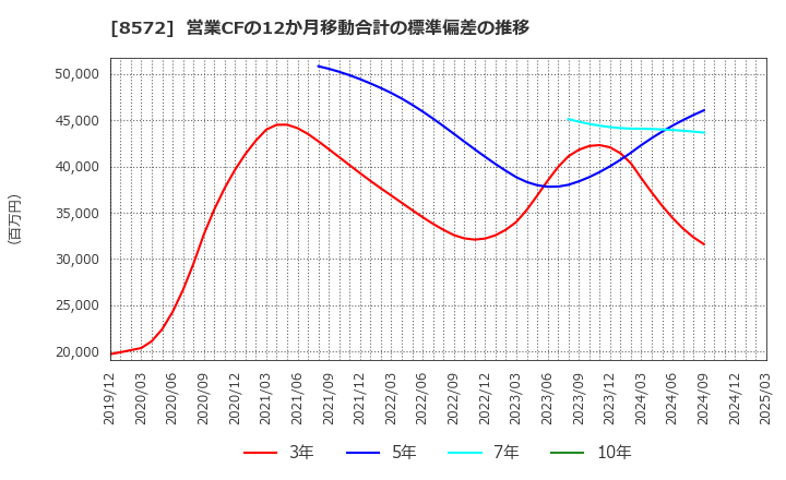 8572 アコム(株): 営業CFの12か月移動合計の標準偏差の推移