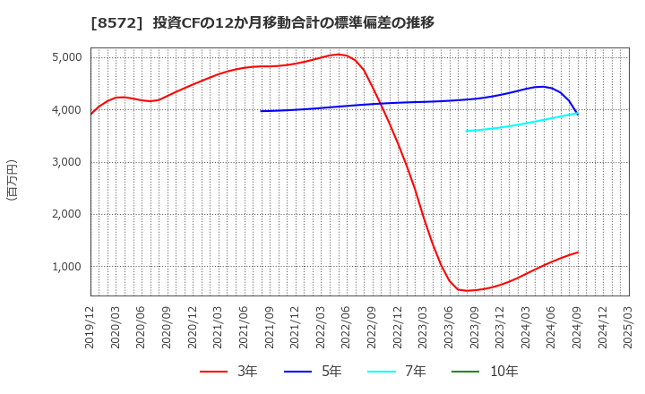 8572 アコム(株): 投資CFの12か月移動合計の標準偏差の推移
