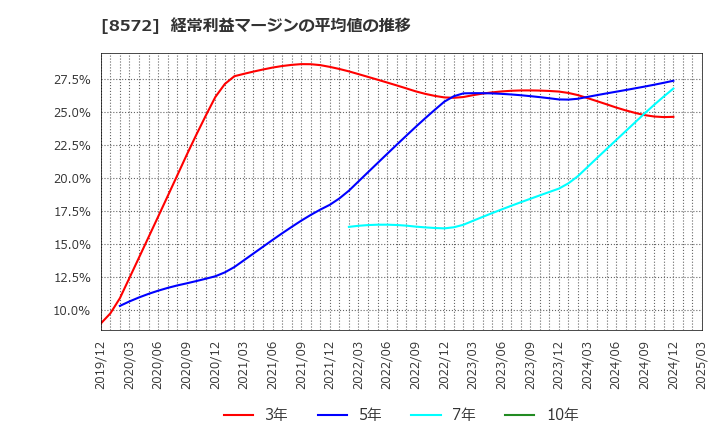 8572 アコム(株): 経常利益マージンの平均値の推移