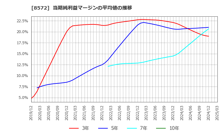 8572 アコム(株): 当期純利益マージンの平均値の推移