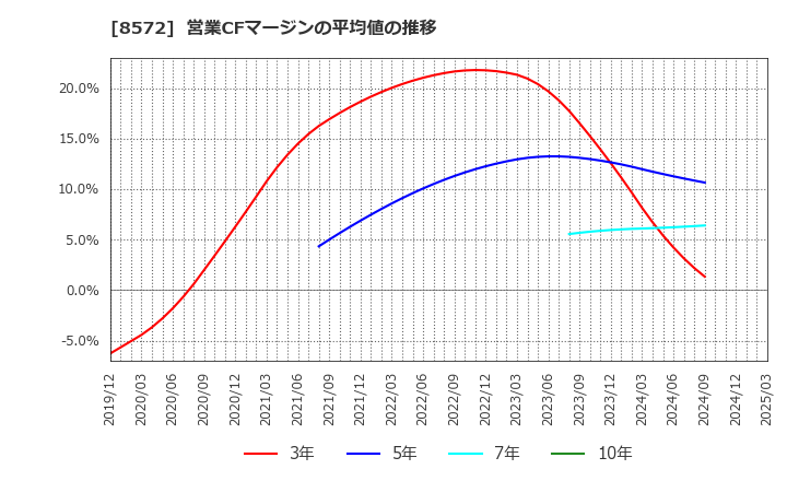 8572 アコム(株): 営業CFマージンの平均値の推移