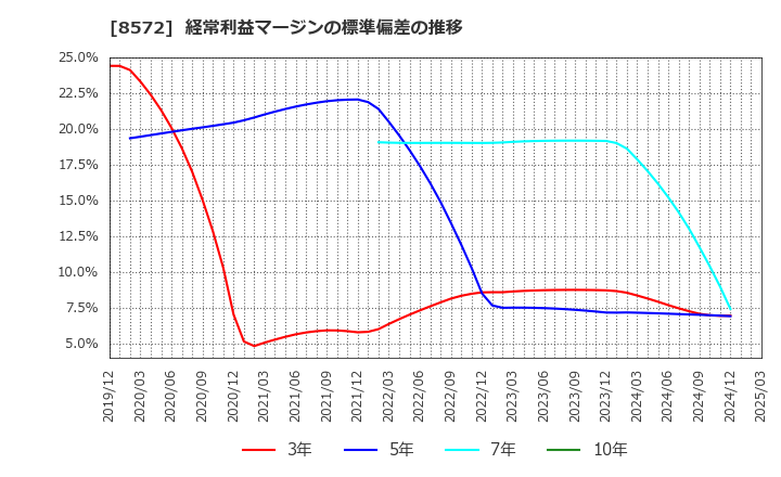 8572 アコム(株): 経常利益マージンの標準偏差の推移