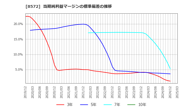 8572 アコム(株): 当期純利益マージンの標準偏差の推移