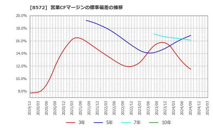 8572 アコム(株): 営業CFマージンの標準偏差の推移