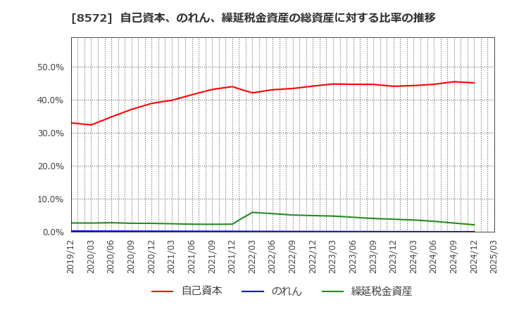 8572 アコム(株): 自己資本、のれん、繰延税金資産の総資産に対する比率の推移