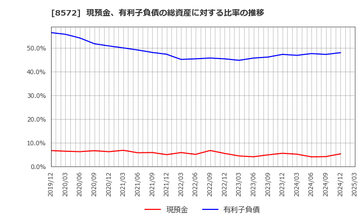 8572 アコム(株): 現預金、有利子負債の総資産に対する比率の推移