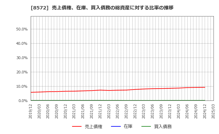 8572 アコム(株): 売上債権、在庫、買入債務の総資産に対する比率の推移