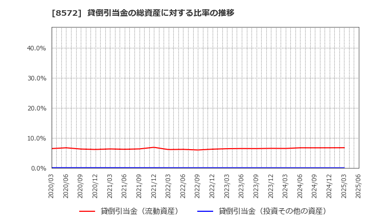 8572 アコム(株): 貸倒引当金の総資産に対する比率の推移