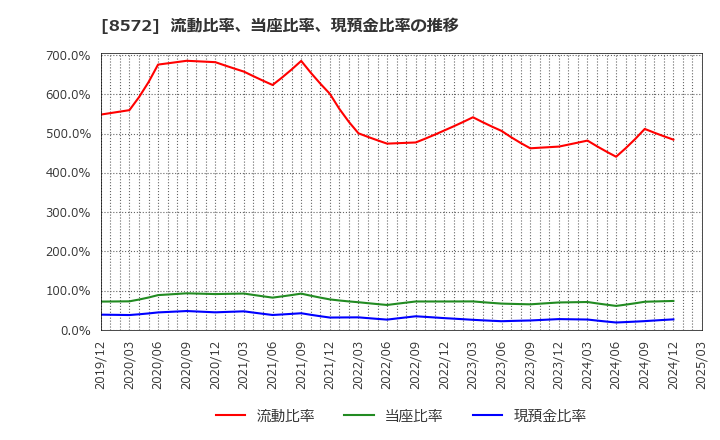 8572 アコム(株): 流動比率、当座比率、現預金比率の推移