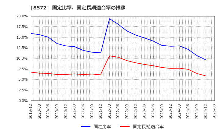 8572 アコム(株): 固定比率、固定長期適合率の推移
