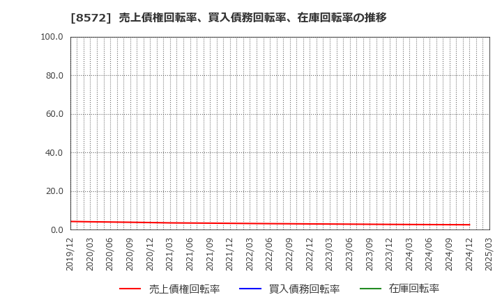 8572 アコム(株): 売上債権回転率、買入債務回転率、在庫回転率の推移