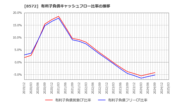 8572 アコム(株): 有利子負債キャッシュフロー比率の推移