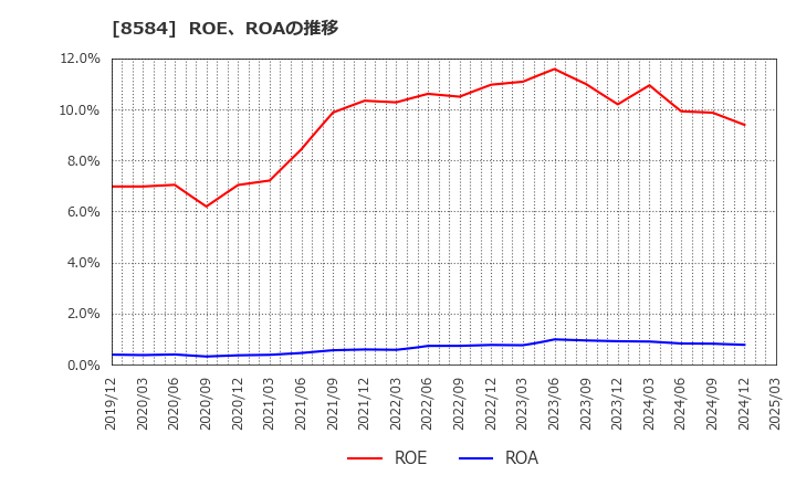 8584 (株)ジャックス: ROE、ROAの推移